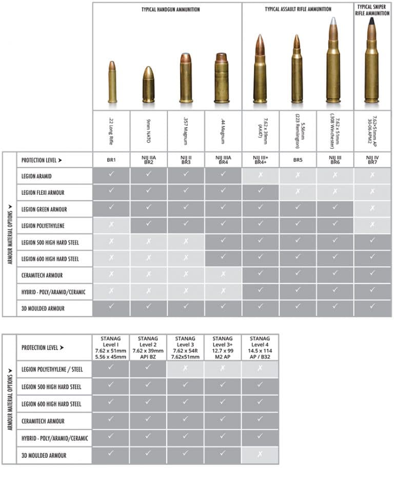 Ballistic data table | Ballistic materials | Ballistic data | Ballistic ...